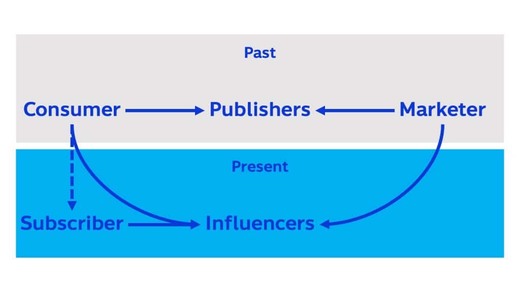 สรุปหนังสือ Influence อินฟลูเอนเซอร์ พลังการขายให้เหมือนไม่ได้ขาย เจาะลึกการตลาดคนดัง ตัวจริง Influencer Marketing ต่างจาก Celeb อย่างไร